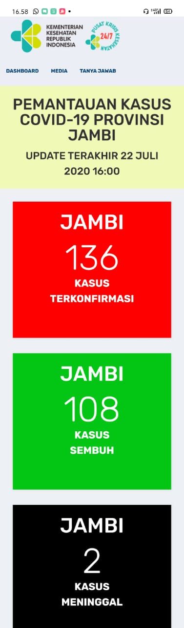 Pasien Terkonfrmasi Covid19 Jambi Tambah 2 Orang, Sembuh Tambah 4 Orang