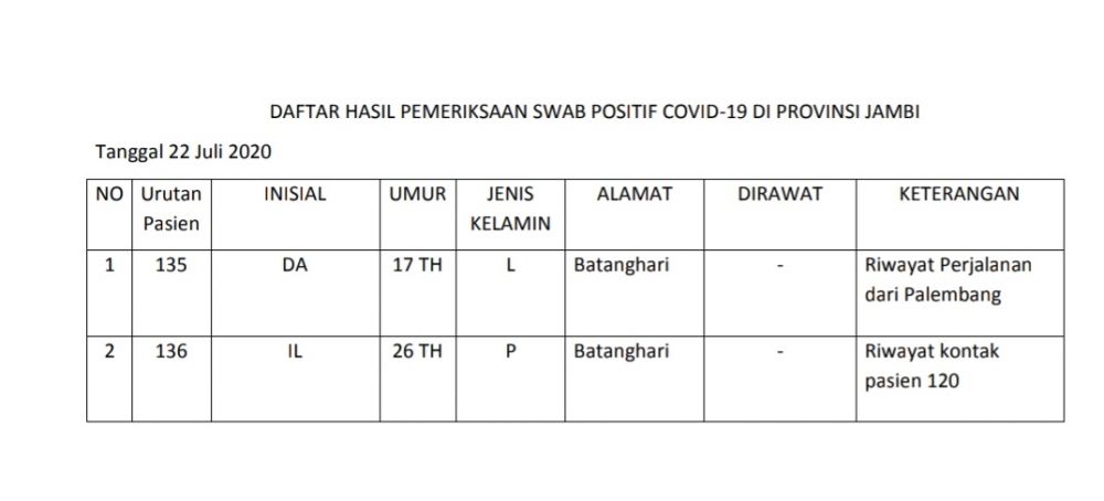 2 Pasien Tambahan Covid19 Asal Batanghari, Diantaranya Riwayat Perjalanan Palembang