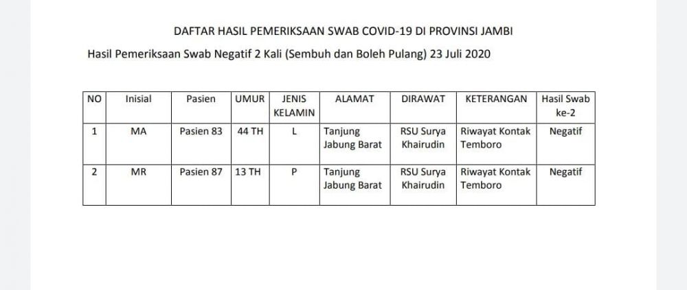 2 Pasien Sembuh Covid19 Hari Ini Asal Tanjab Barat