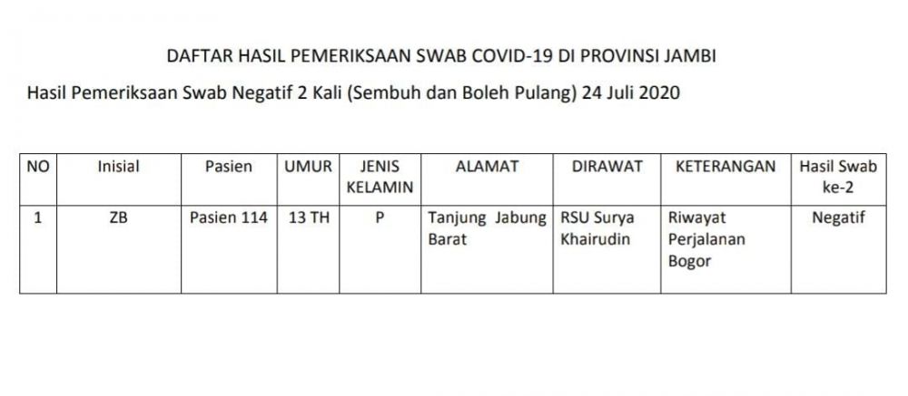 1 Pasien Sembuh Covid19 Hari Ini Anak 13 Tahun Asal Tanjab Barat