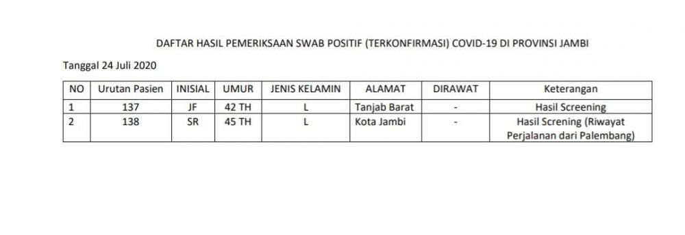 Pasien Terkonfirmasi Covid19 Hari Ini Berasal dari Tanjab Barat dan Kota Jambi