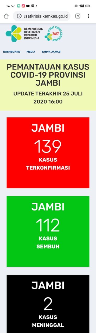 Pasien Terkonfrmasi Covid19 Jambi Bertambah 2, Sembuh Tambah 1