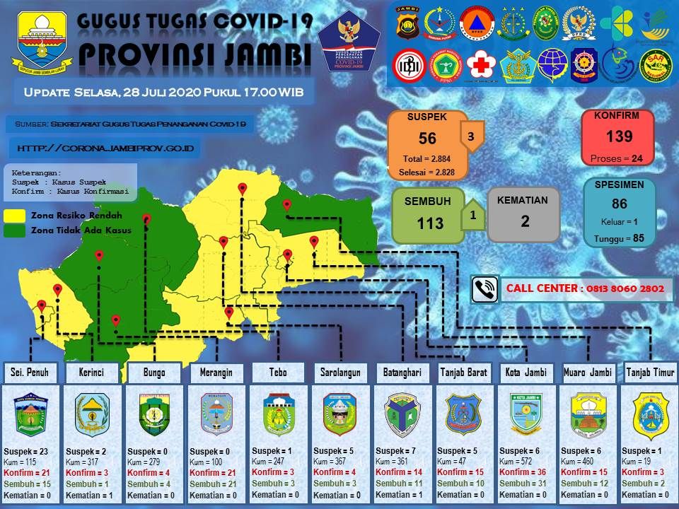 Pasien Sembuh Covid19 Hari Ini Asal Batanghari