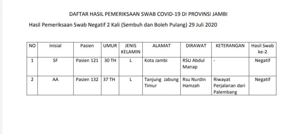 2 Pasien Covid19 Dinyatakan Sembuh Berasal Dari Kota Jambi dan Tanjabtim