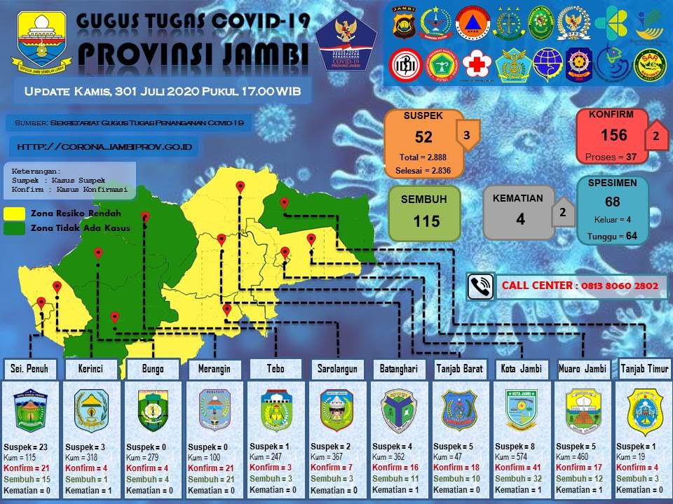 2 Pasien Terkonfirmasi Covid19 Hari Ini Asal Kota Jambi dan Muaro Jambi, Salah Satunya Klaster Petrochina