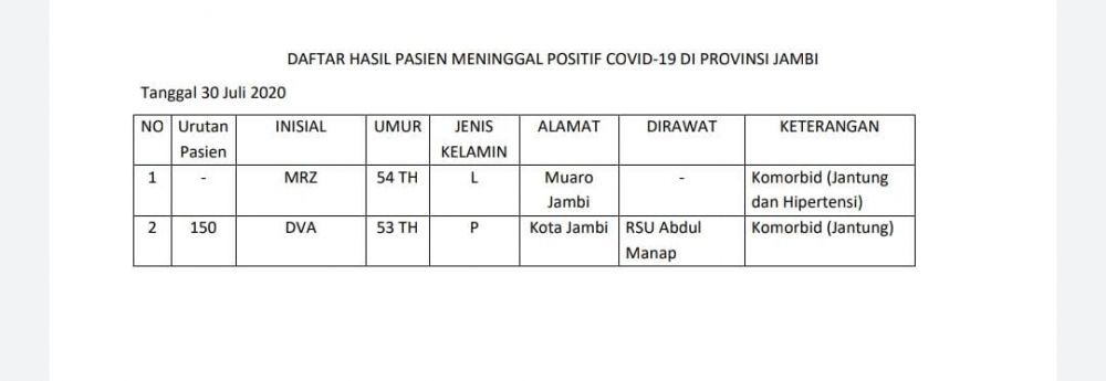 2 Pasien Covid19 Meninggal Hari Ini Asal Muaro Jambi dan Kota Jambi, Riwayat Komorbid