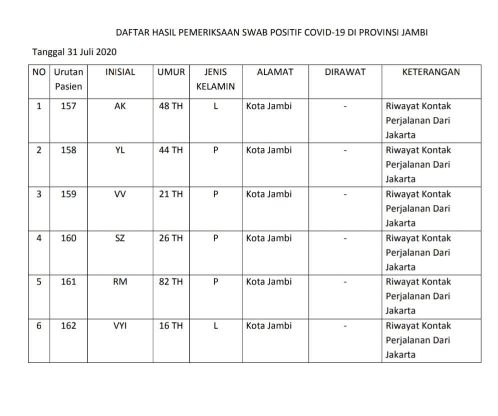 6 Pasien Covid19 Baru Berasal dari Kota Jambi, Riwayat Kontak Perjalanan Dari Jakarta