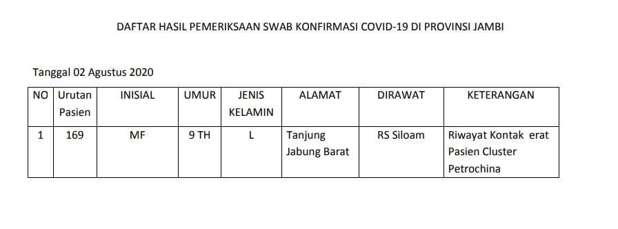 Tambahan Pasien Covid19 : Anak 9 Tahun Riwayat Kontak Klaster Petrochina dari Tanjab Barat