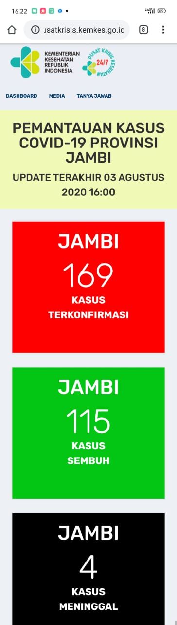 Tak Ada Penambahan Kasus Covid19 Jambi, Total Masih 169 Kasus