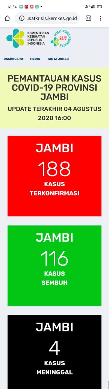 BREAKING NEWS: Angka Tertinggi Bertambah 19 Orang Positif Covid19 di Jambi, Total Sudah 188 Kasus