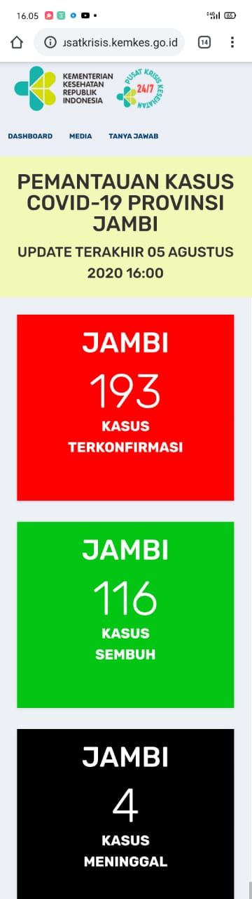 Bertambah 5 Orang Positif Covid19 di Jambi, Total Sudah 193 Kasus