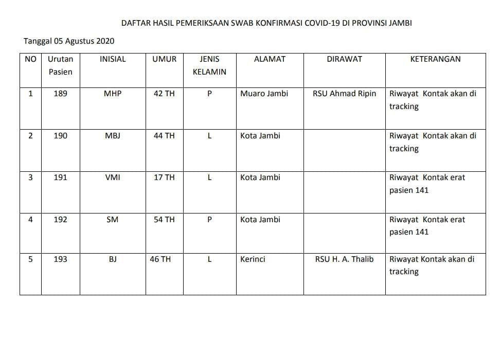 5 Pasien Covid19 Hari Ini : 3 Orang Asal Kota Jambi, Sisanya Dari Muaro Jambi dan Kerinci