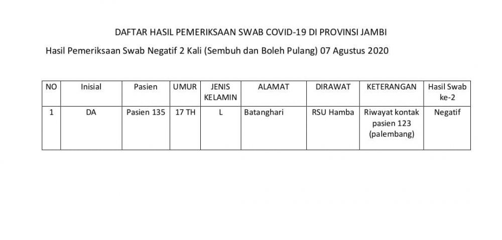 1 Pasien Sembuh Hari Ini, Pria 17 tahun Asal Batanghari