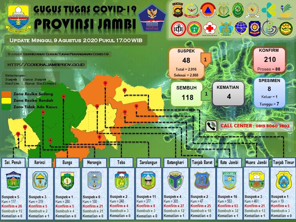 Diwarnai Perpindahan Pasien Covid19 Jambi Ke Data Sumsel, 1 Positif Covid19 Jambi Bertambah