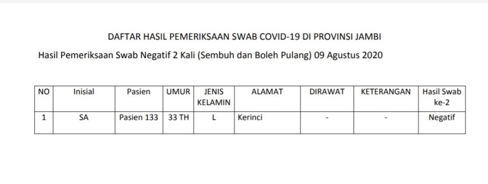 1 Pasien Sembuh Covid19 Berasal Dari Kerinci