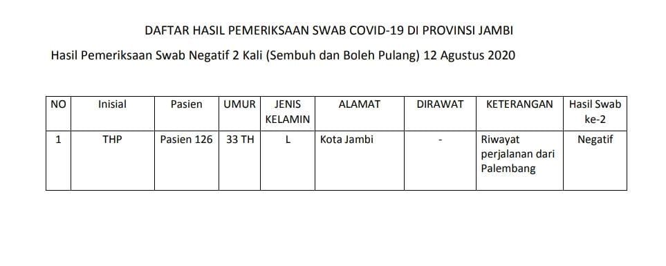 1 Pasien Sembuh Covid19 Hari Ini Juga Berasal dari Kota Jambi