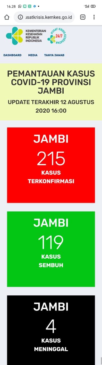 Bertambah 5 Positif Covid19 di Jambi, Sembuh Tambah 1 Pada 12 Agustus