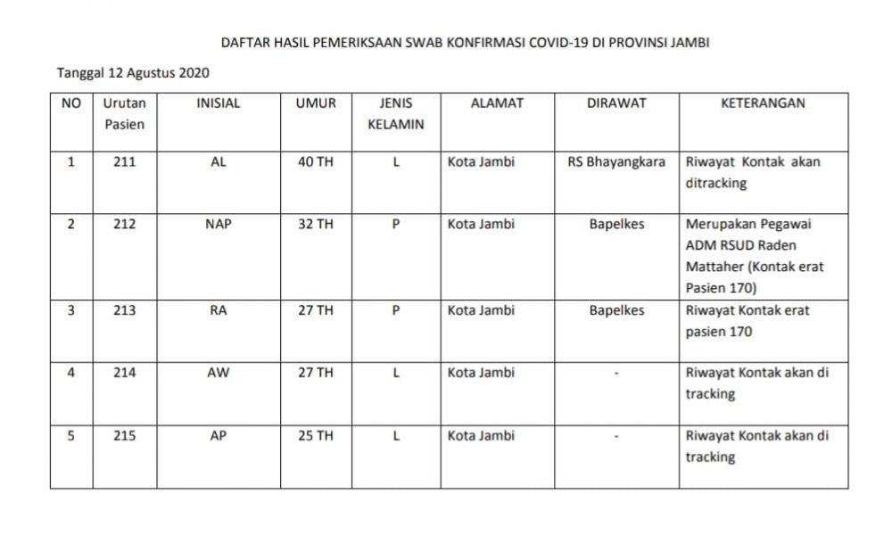 5 Tambahan Positif Covid19 Berasal Dari Kota Jambi, Salah Satunya Pegawai Administrasi RSRM