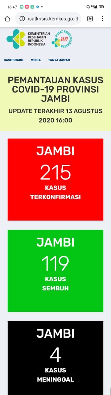 Angka Positif dan Sembuh Covid19 di Jambi Tak Bertambah