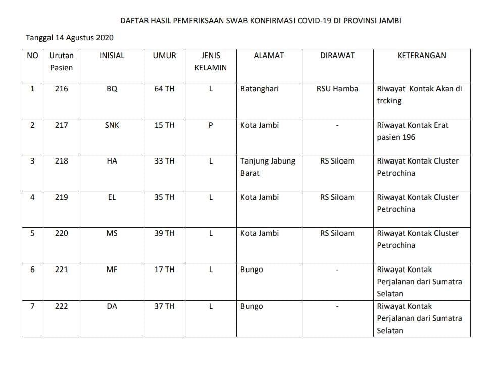 7 Pasien Tambahan Covid19 Berasal Dari Kota Jambi, Bungo, Batanghari dan Tanjabbar