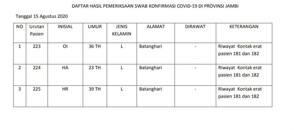 3 Positif dan 1 Sembuh Covid19 Hari Ini Asal Kabupaten Batanghari