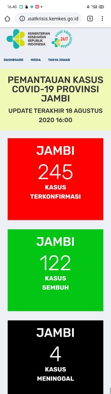 Tak Ada Penambahan Kasus Positif dan Sembuh Covid19 di Provinsi Jambi Hari Ini