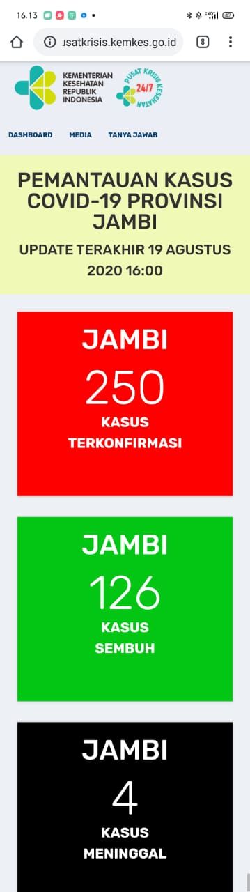 Positif Covid19 Jambi Bertambah 5 Orang, Sembuh Tambah 4 Orang Hari Ini