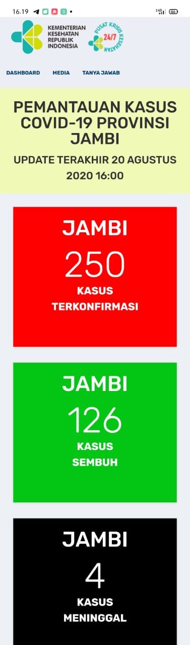 Positif dan Sembuh Covid19 di Jambi Hari Ini Tak Bertambah, Masih 120 orang yang Dirawat