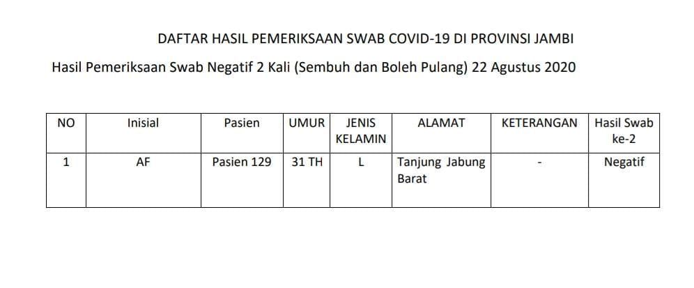 Pasien Sembuh Hari Ini Asal Tanjabbar, 34 Hari Terpapar Covid19