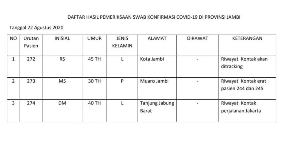 Tambahan Positif Covid19 Hari Ini Berasal Dari Kota Jambi, Kabupaten Muaro Jambi dan Tanjab Barat