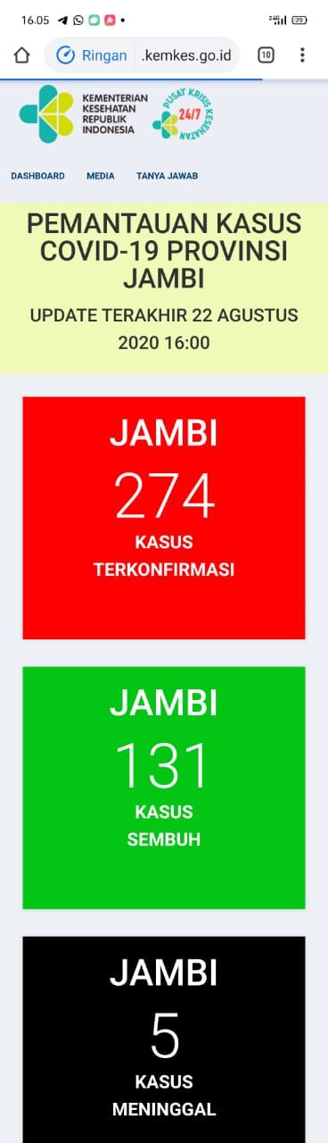 Positif Covid19 Jambi Bertambah 3 Jadi 274 Kasus, Sembuh Bertambah 1