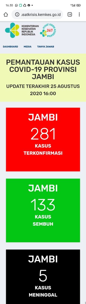 Bertambah 7 Positif Covid19 di Jambi, Sembuh Tambah 2 Orang