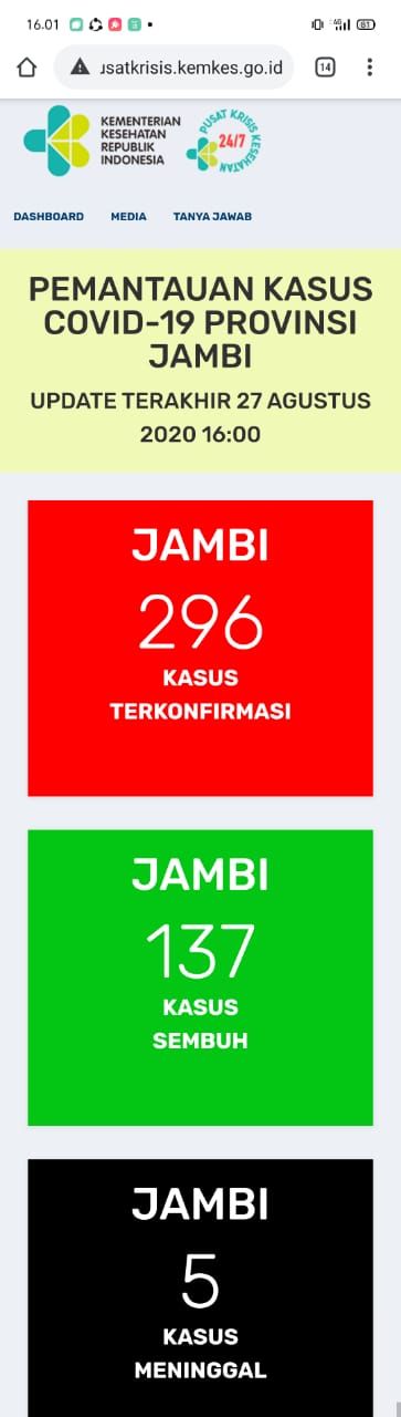 Bertambah 7 Positif, Total Kasus Jadi 296 Kasus Covid19 di Jambi