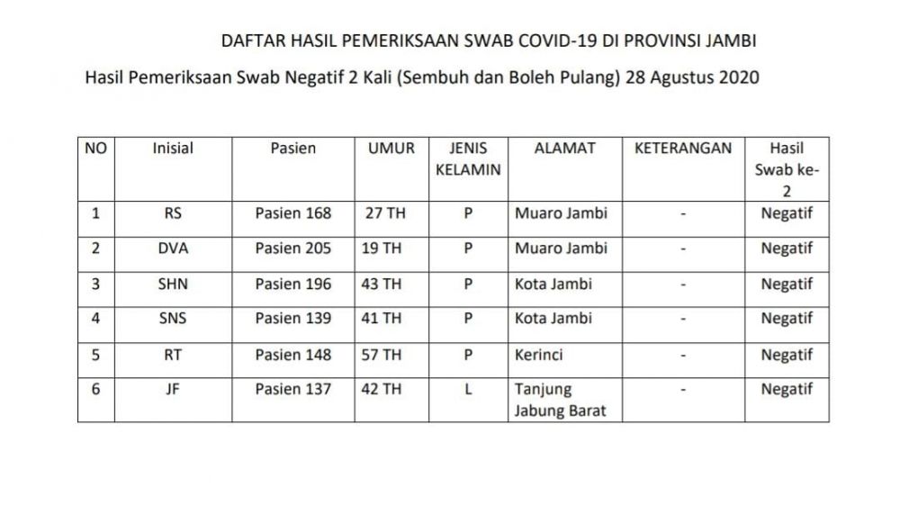 6 Pasien Sembuh Asal Muaro Jambi, Kota Jambi, Kerinci dan Tanjabbar