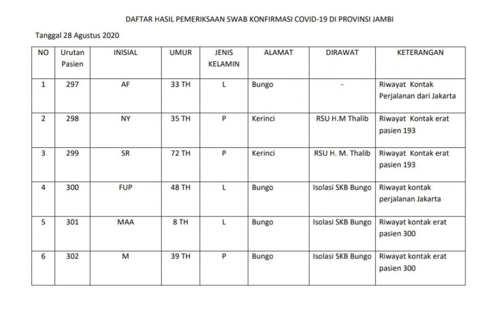 Positif Covid19 Hari Ini 4 Asal Bungo, 2 Asal Kerinci