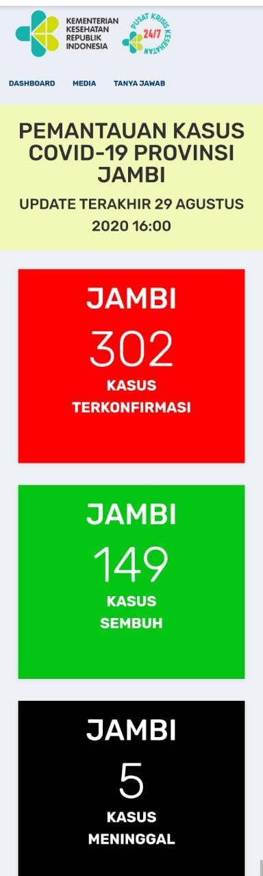 6 Orang Sembuh Covid19 di Jambi, Angka Sembuh Unggul 1 Angka Dibanding Angka Pasien Dirawat