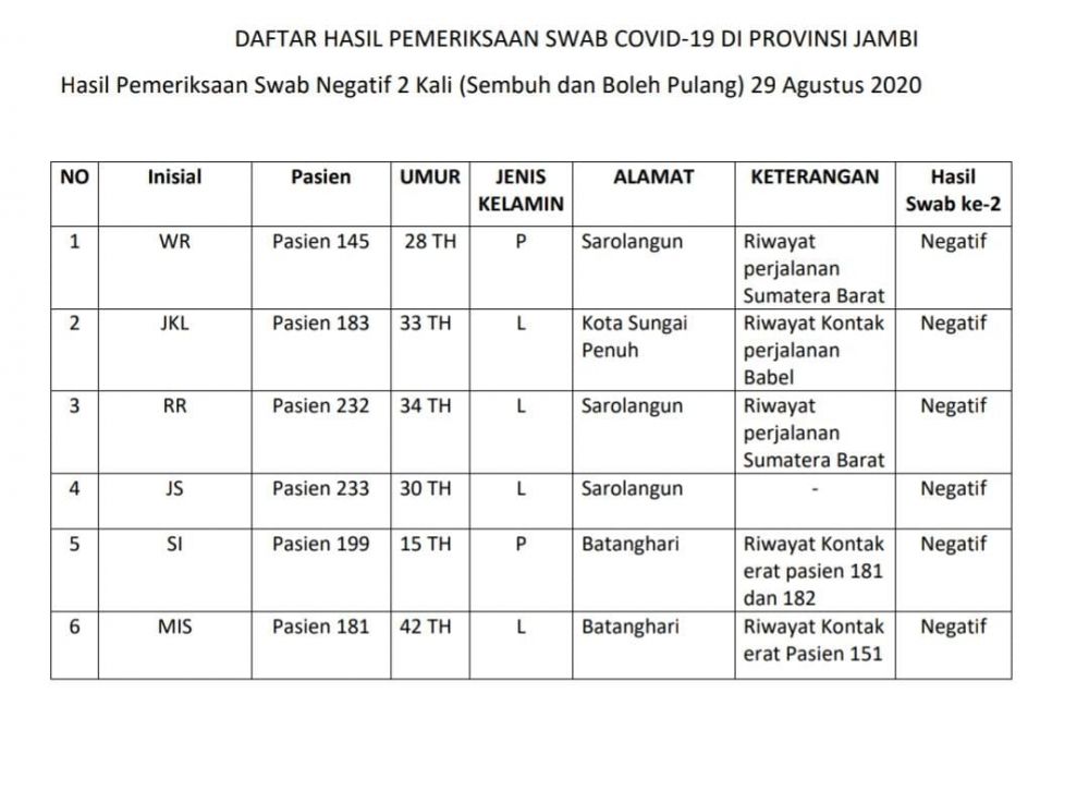 6 Pasien Sembuh Covid19 Berasal Dari Sarolangun, Batanghari dan Kota Sungai Penuh