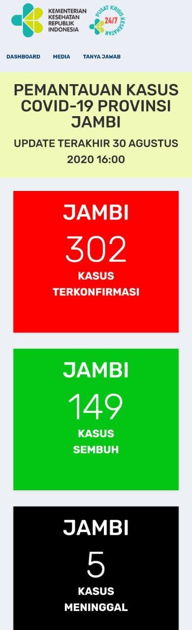 Kasus Covid19 Jambi Tak Bertambah, Positif Dirawat 148 Orang Sembuh 149 Orang