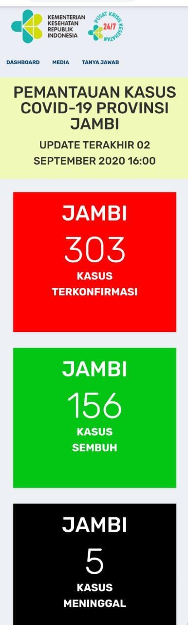 Bertambah 1 Orang Positif Covid19 Jambi, Total Kasus 303 Orang