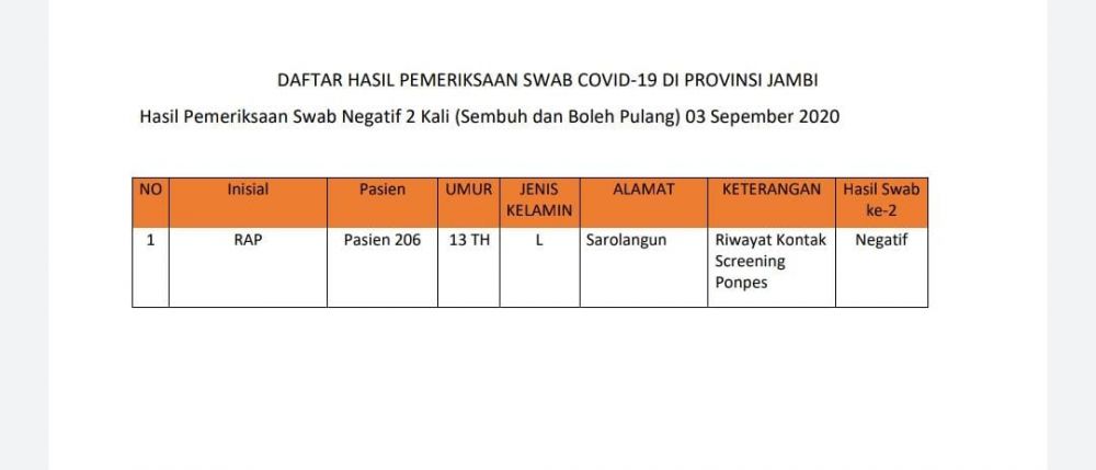 Pasien Sembuh Covid19 Hari Ini Anak Laki-laki Asal Sarolangun