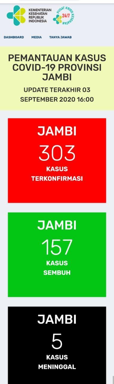 1 Pasien Dinyatakan Sembuh Covid19 Jambi, Total Sembuh 157 Orang