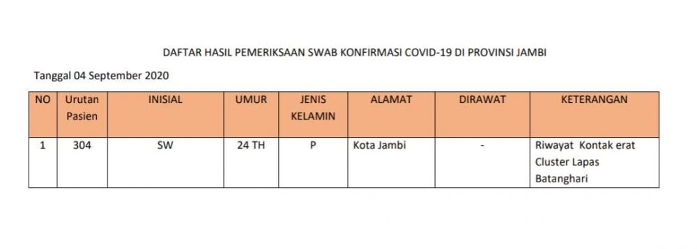 Positif Covid19 Bertambah 1 Orang Beralamat di Kota Jambi, Kontak Erat Klaster Lapas Batanghari