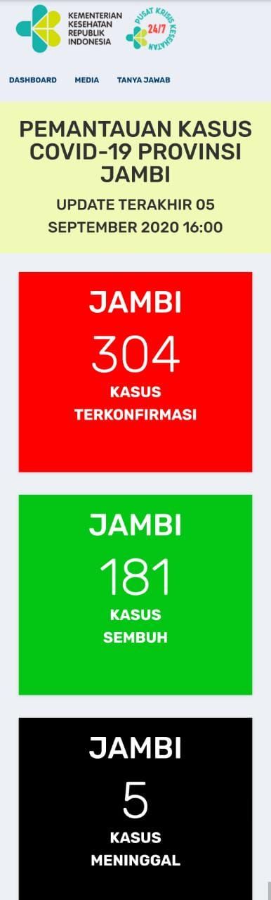 Menyejukkan !! 11 Pasien Covid19 di Jambi Dinyatakan Sembuh Hari Ini