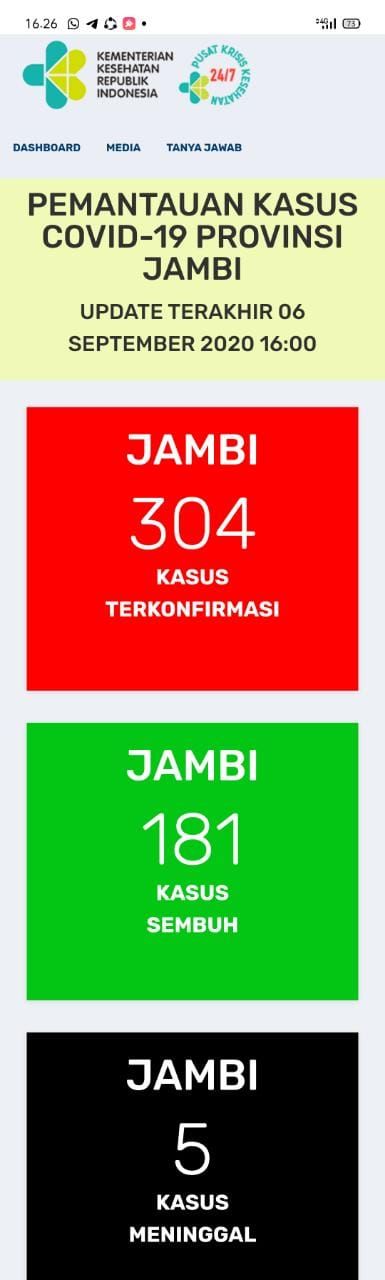 Kasus Covid19 di Provinsi Jambi 6 September Tak Bertambah