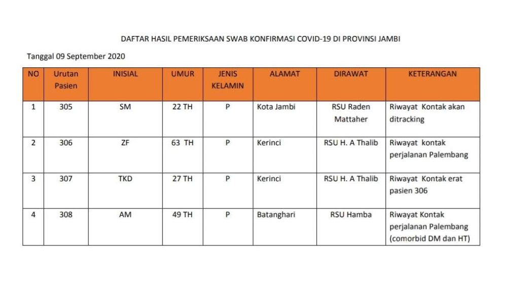 Tambah 4 Orang Positif Covid19, Berasal Dari Kerinci, Batanghari dan Kota Jambi