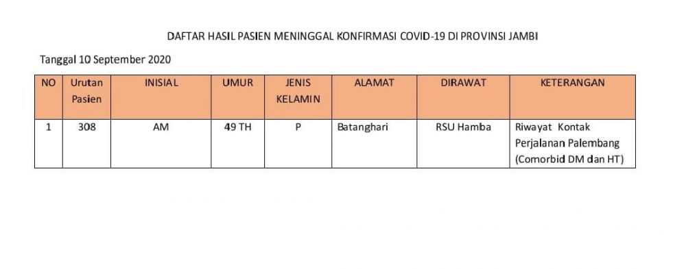 Pasien Meninggal Dunia Asal Batanghari, Baru Satu Hari Dinyatakan Positif Covid19