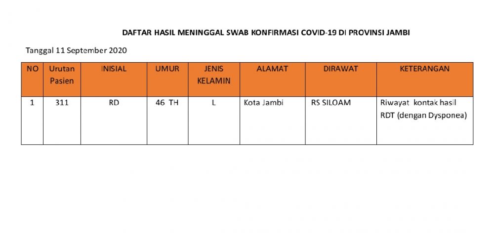 Pasien Covid19 Meninggal Dunia Asal Kota Jambi, Dinyatakan Positif Hari Ini Meninggal 4 September