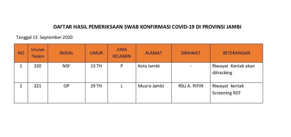 Tak Ada Nama Syarief Fasha Dalam Pengumuman Positif Covid19 Hari Ini, Johansyah : Data Belum Masuk