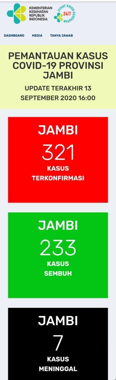 Hari Ini Bertambah Positif Covid19 Jambi 2 Orang, Sembuh 4 Orang