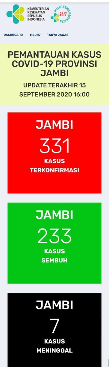 Tambahan 10 Orang Positif Covid19 di Provinsi Jambi Hari Ini